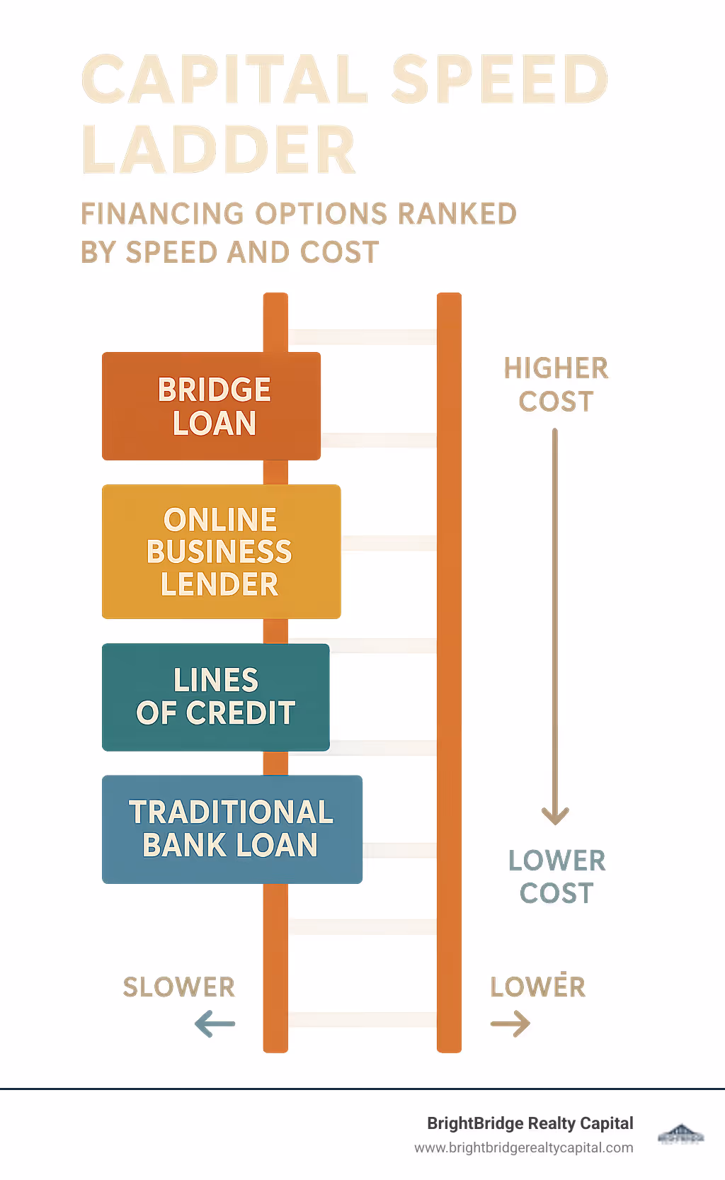 Infographic showing capital speed ladder with different financing options ranked by speed and cost - fast funding bridge loans infographic 