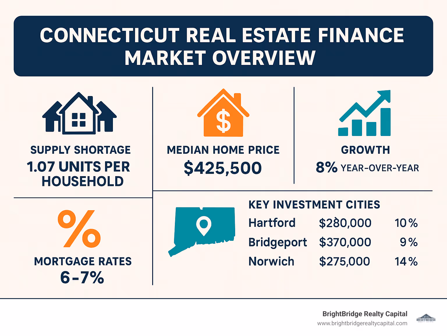 Connecticut Real Estate Finance Market Overview showing supply shortage of 1.07 units per household, median home price of $425,500, 8% year-over-year price growth, mortgage rates at 6-7%, and key investment cities including Hartford, Bridgeport, and Norwich with their respective median prices and appreciation rates - connecticut real estate finance market infographic