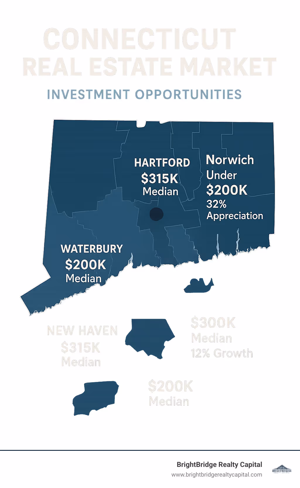 Connecticut county heat map showing investment opportunities with Hartford at $315K median (30% appreciation), Bridgeport at $300K (40% appreciation), Norwich under $200K (32% appreciation), New Haven at $315K (12% growth), and Waterbury at $200K median - connecticut real estate finance market infographic