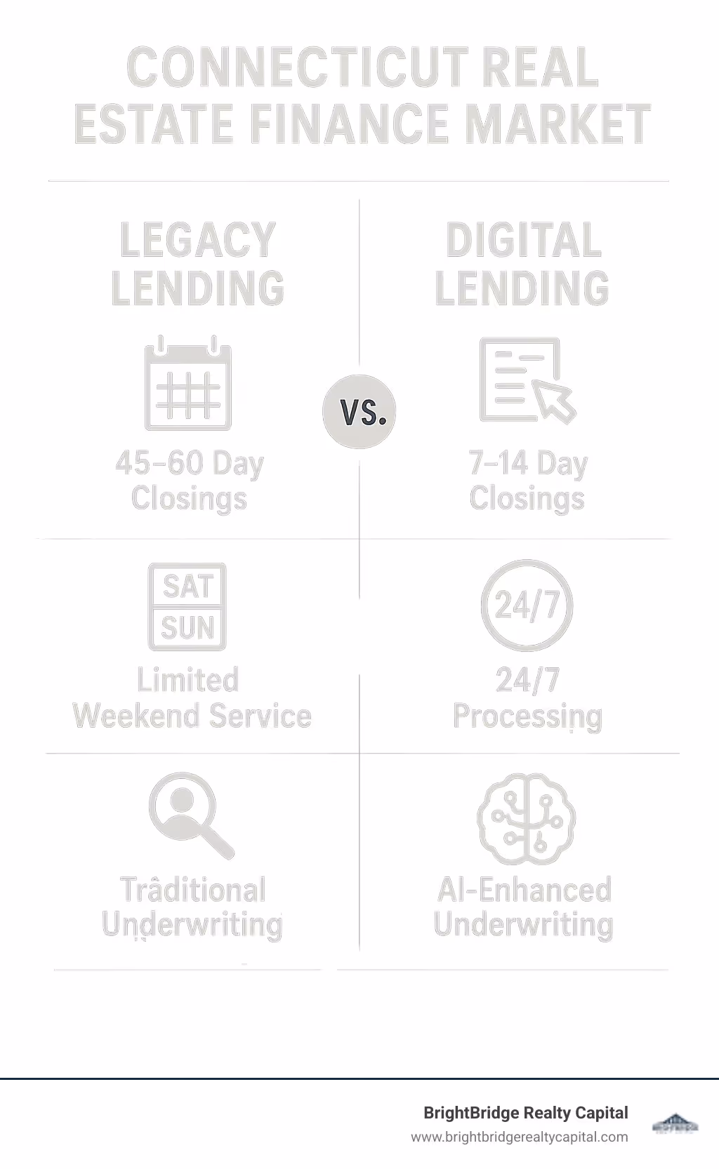 comparison table showing legacy lending with 45-60 day closings, extensive paperwork, limited weekend service, and traditional underwriting versus digital lending with 7-14 day closings, online applications, 24/7 processing, and AI-improved underwriting - connecticut real estate finance market infographic