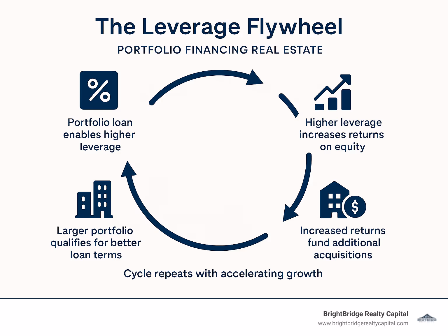 Infographic showing the leverage flywheel: portfolio loan enables higher leverage, higher leverage increases returns on equity, increased returns fund additional acquisitions, larger portfolio qualifies for better loan terms, cycle repeats with accelerating growth - portfolio financing real estate infographic 
