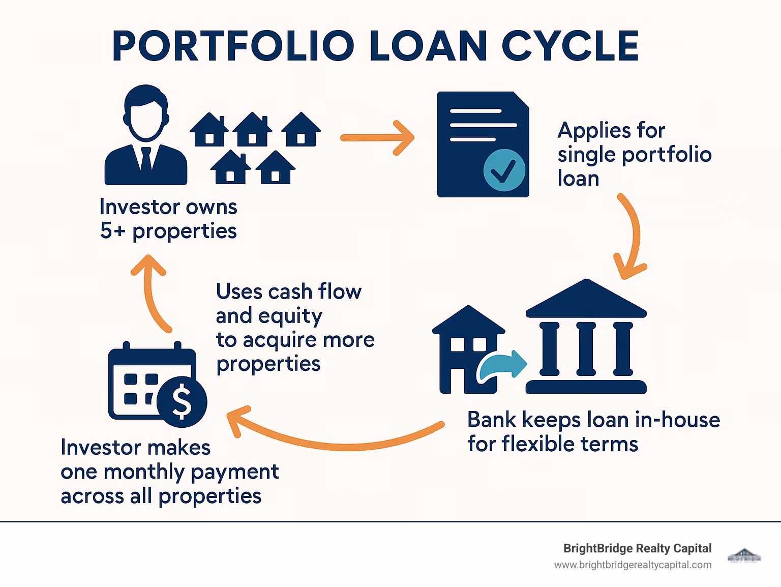 Infographic showing the portfolio loan cycle: investor owns 5+ properties, applies for single portfolio loan, bank keeps loan in-house for flexible terms, investor makes one monthly payment across all properties, uses cash flow and equity to acquire more properties - portfolio financing real estate infographic 