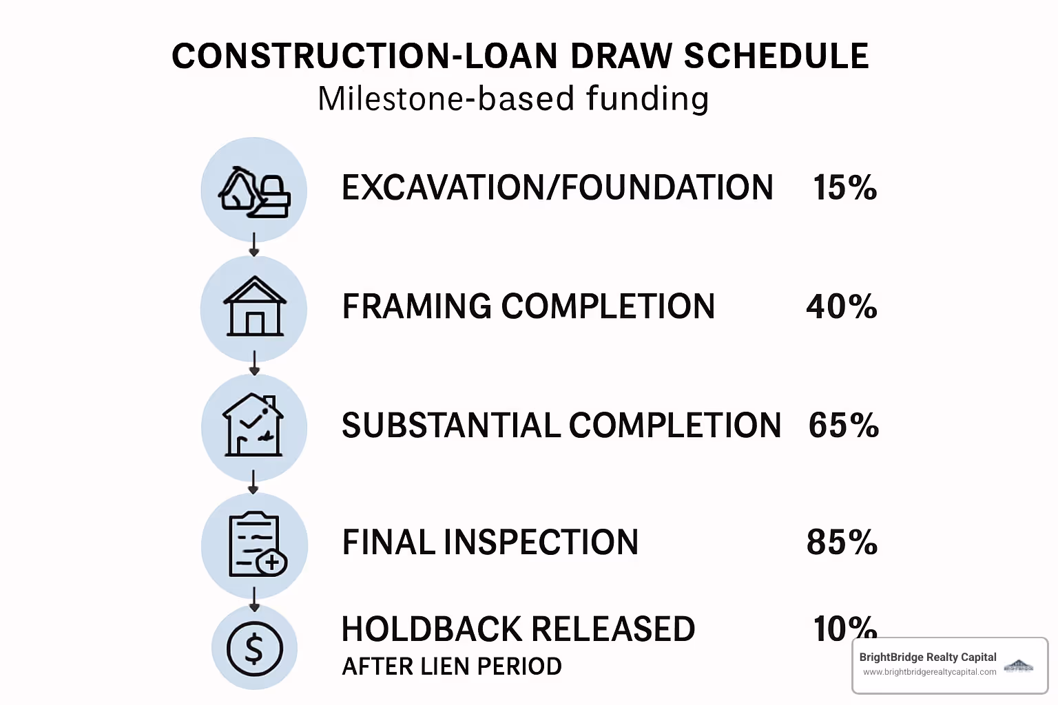 Construction loan draw schedule flowchart showing milestone-based funding: 15% at excavation/foundation, 40% at framing completion, 65% at substantial completion, 85% at final inspection, with 10% holdback released after lien period - private lender construction loans