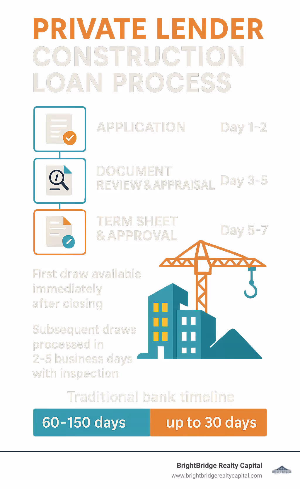Infographic showing private lender construction loan process: Application (Day 1-2), Document review and appraisal (Day 3-5), Term sheet and approval (Day 5-7), First draw available immediately after closing, subsequent draws processed in 2-5 business days with inspection, compared to traditional bank timeline of 60-150 days for approval and up to 30 days between draws - private lender construction loans infographic 
