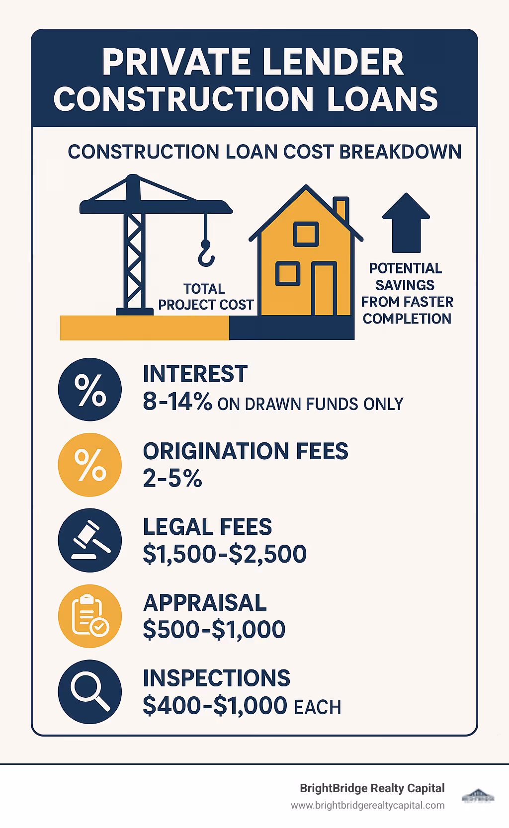 Infographic showing construction loan cost breakdown: Interest 8-14% on drawn funds only, Origination fees 2-5%, Legal fees $1,500-2,500, Appraisal $500-1,000, Inspections $400-1,000 each, compared to total project cost and potential savings from faster completion - private lender construction loans infographic 