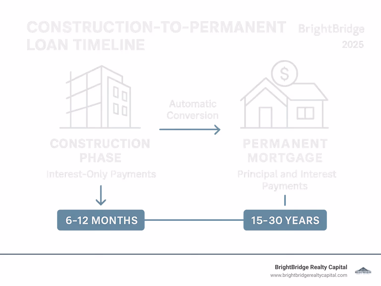 Infographic showing construction-to-permanent loan timeline with two phases: construction phase with interest-only payments and draw schedule over 6-12 months, followed by automatic conversion to permanent mortgage with principal and interest payments over 15-30 years - construction to perm loans infographic 