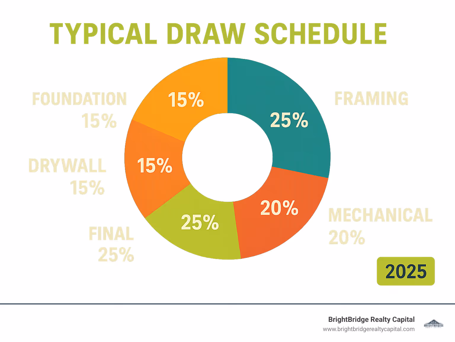 Infographic showing typical draw schedule with percentages: Foundation 15%, Framing 25%, Mechanical 20%, Drywall 15%, Final 25% - construction to perm loans infographic 