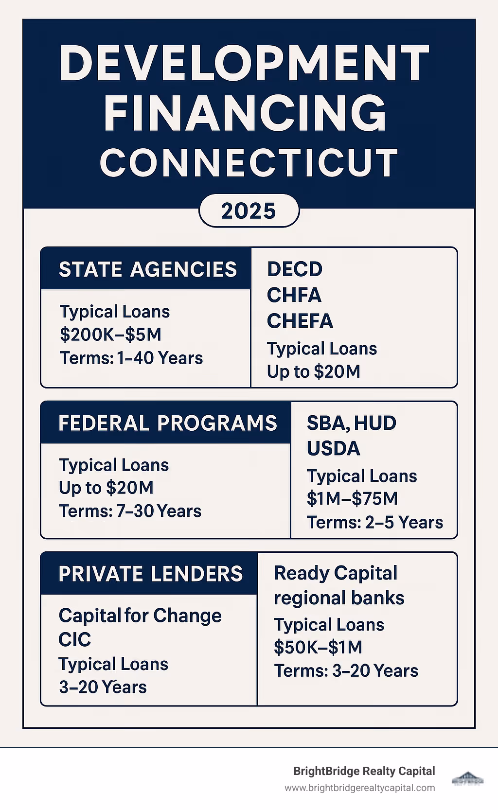 Connecticut Development Financing Ecosystem showing state agencies (DECD, CHFA, CHEFA), federal programs (SBA, HUD, USDA), private lenders (Ready Capital, regional banks), and CDFIs (Capital for Change, CIC) with typical loan amounts and terms for each category - development financing connecticut infographic 