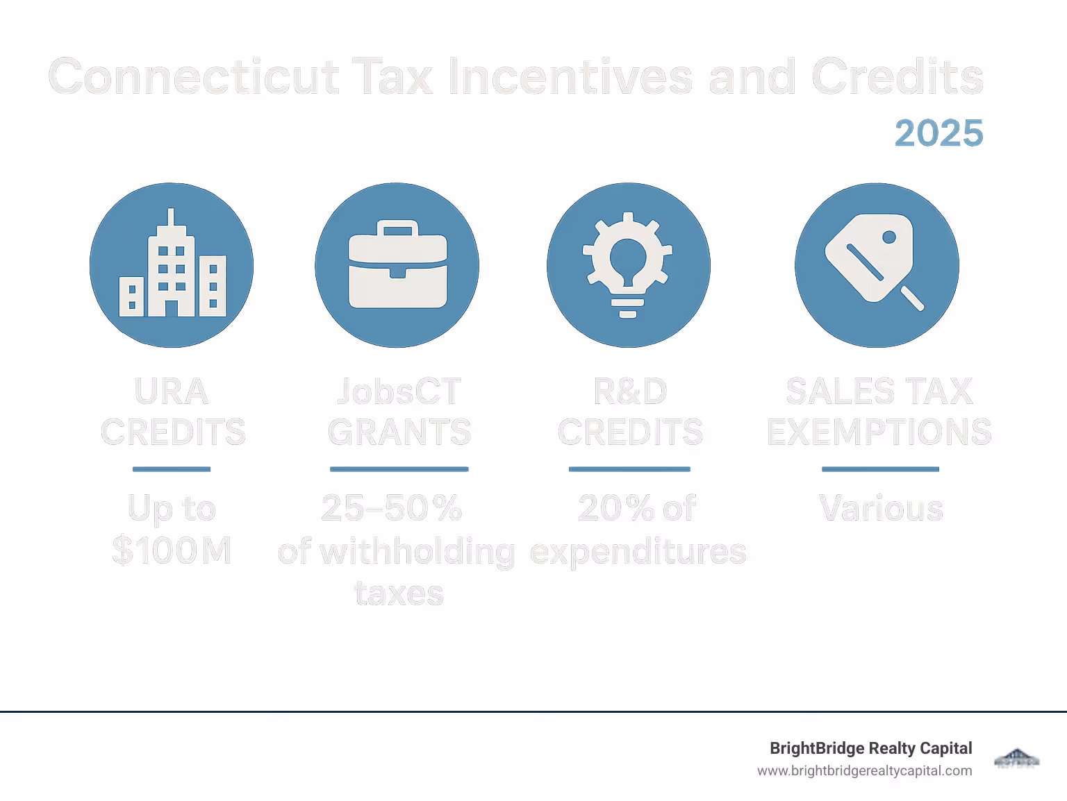 Connecticut Tax Incentives and Credits showing URA credits up to $100M, JobsCT grants at 25-50% of withholding taxes, R&D credits at 20% of expenditures, and various sales tax exemptions - development financing connecticut infographic 