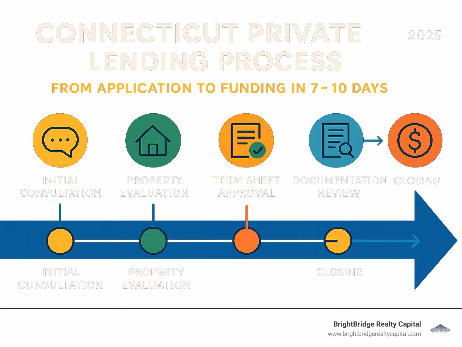 Connecticut private lending process showing timeline from application to funding in 7-10 days, including steps: initial consultation, property evaluation, term sheet approval, documentation review, title work, and closing with wire transfer - connecticut private lender infographic 