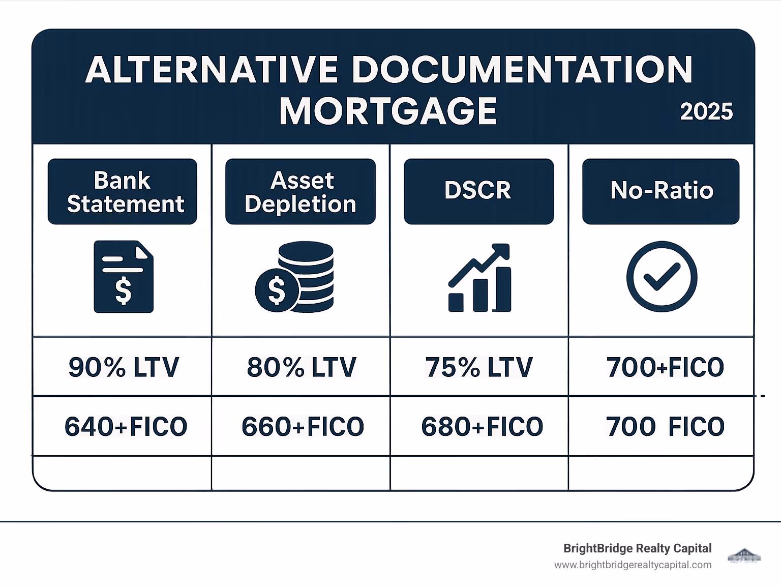 Comparison table showing different alternative documentation mortgage types: Bank Statement (90% LTV, 640+ FICO), Asset Depletion (80% LTV, 660+ FICO), DSCR (75% LTV, 680+ FICO), and No-Ratio (70% LTV, 700+ FICO) - alternative documentation mortgage infographic 
