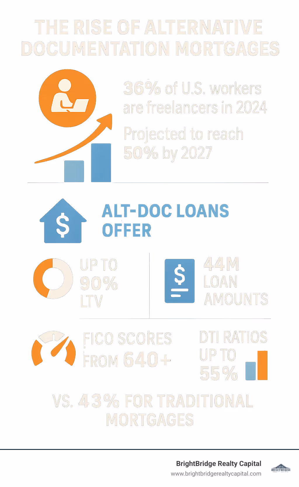 Infographic showing the rise of alternative documentation mortgages: 36% of US workers are freelancers in 2024, projected to reach 50% by 2027, with alt-doc loans offering up to 90% LTV, $4M loan amounts, FICO scores from 640+, and DTI ratios up to 55% compared to 43% for traditional mortgages - alternative documentation mortgage infographic 