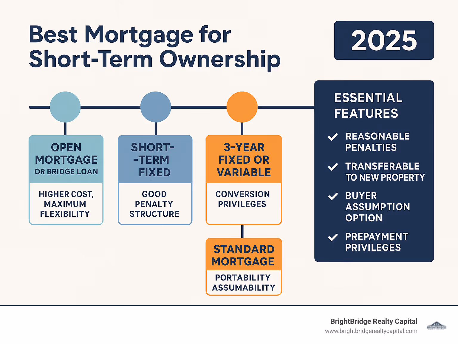 Infographic showing summary of best mortgage options for different short-term ownership scenarios with timelines, costs, and key features - best mortgage for short term ownership infographic 