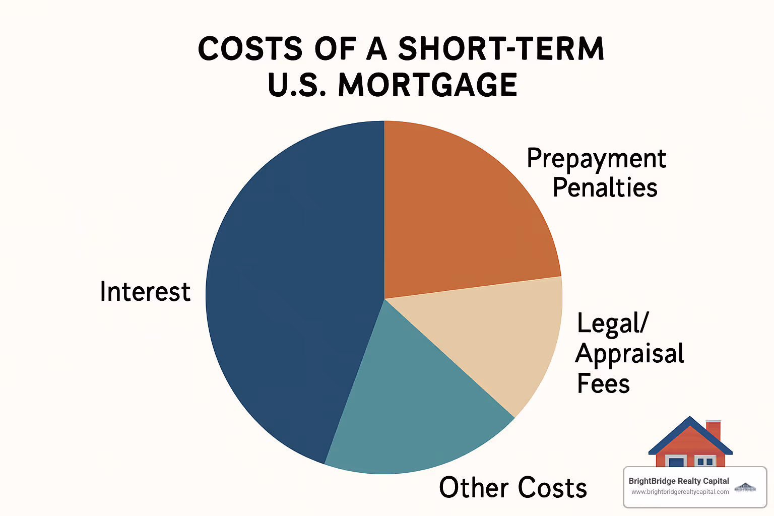 cost breakdown pie chart showing interest, penalties, fees, and other costs for short-term mortgages - best mortgage for short term ownership