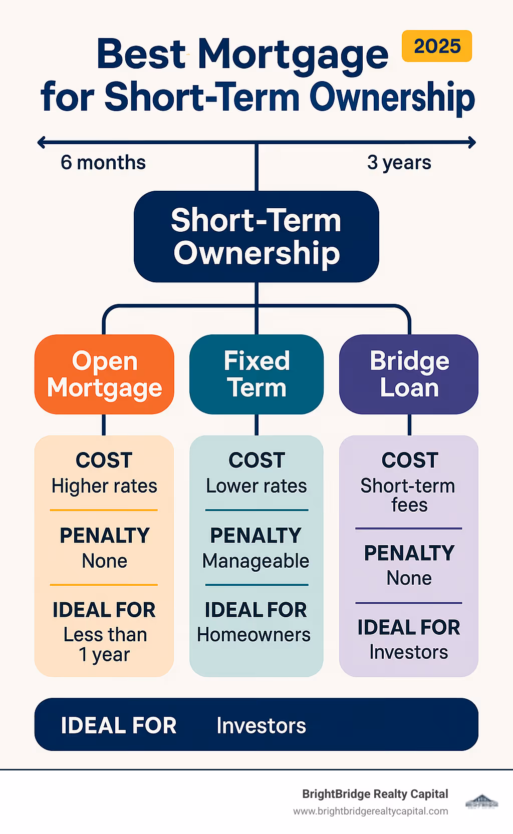 Infographic showing short-term ownership mortgage decision tree with timeline from 6 months to 3 years, comparing open mortgages, fixed terms, bridge loans, and their respective costs, penalties, and ideal use cases for investors and homeowners - best mortgage for short term ownership infographic 