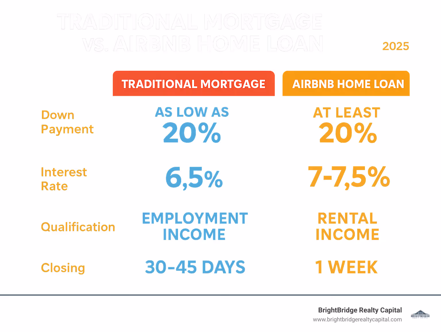 Detailed comparison table showing Traditional Mortgage vs Airbnb Home Loan terms including down payment requirements, interest rates, qualification criteria, and closing timelines - airbnb home loan infographic 