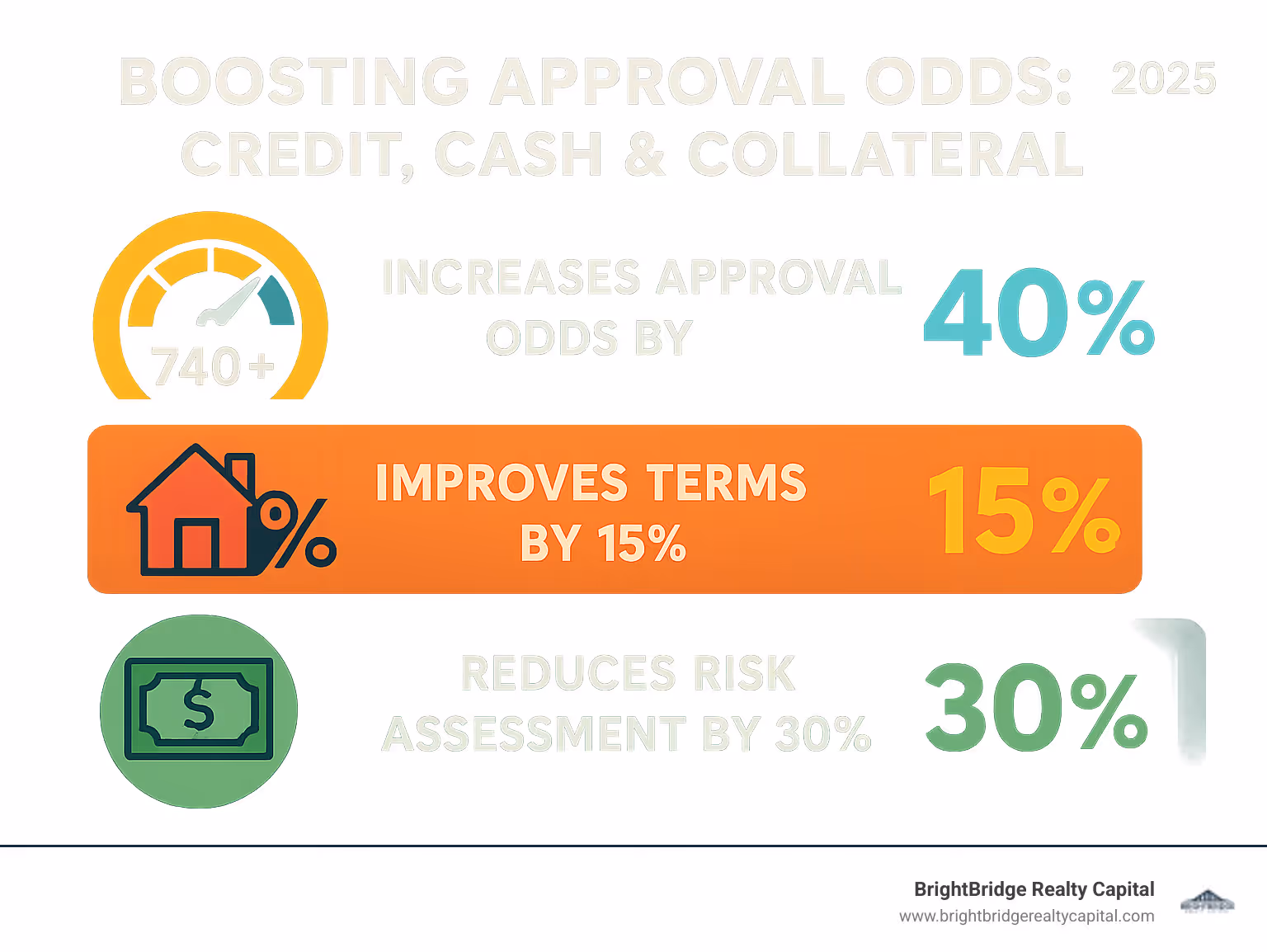 Statistical infographic showing approval rate improvements: 740+ credit score increases approval odds by 40%, 25% down payment improves terms by 15%, 12-month cash reserves reduces risk assessment by 30% - airbnb home loan infographic 