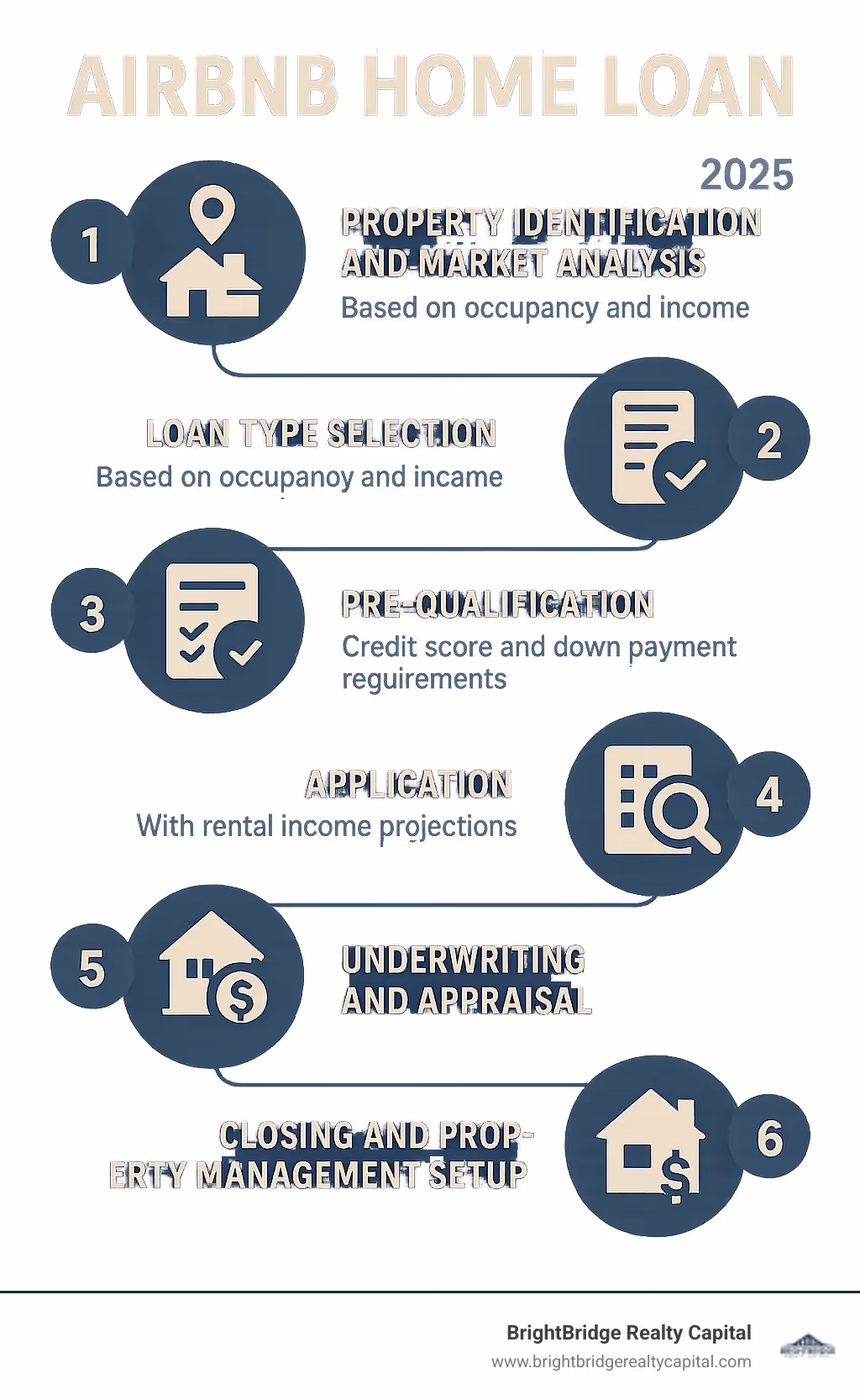 Comprehensive infographic showing the 6-step Airbnb home loan process: 1) Property identification and market analysis, 2) Loan type selection based on occupancy and income, 3) Pre-qualification with credit score and down payment requirements, 4) Application with rental income projections, 5) Underwriting and appraisal process, 6) Closing and property management setup - airbnb home loan infographic 