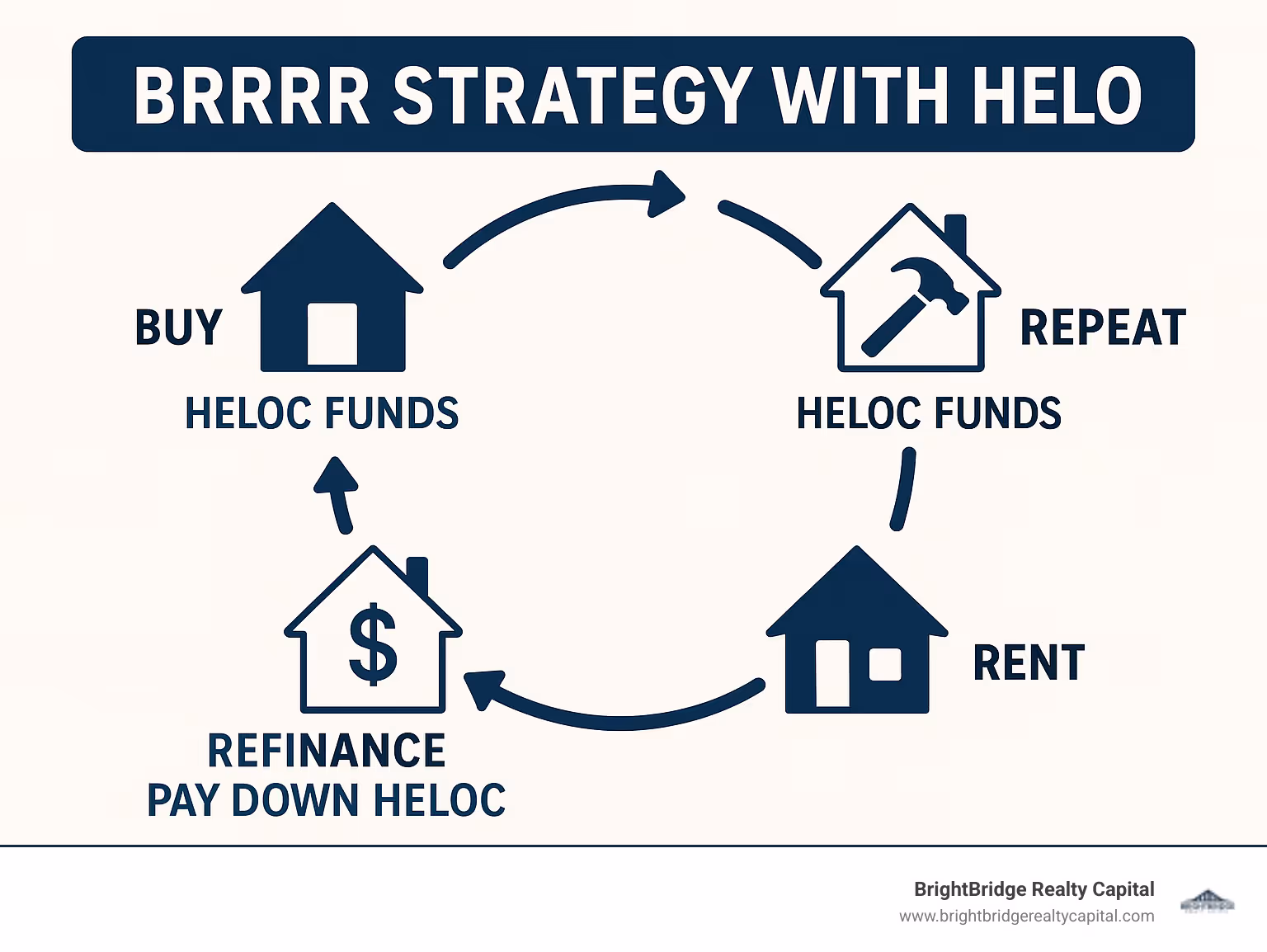 BRRRR Strategy with HELOC - Shows the Buy, Rehab, Rent, Refinance, Repeat cycle where HELOC funds are used for purchase and renovation, then paid down with refinance proceeds to repeat the process - home equity line of credit on investment properties infographic 