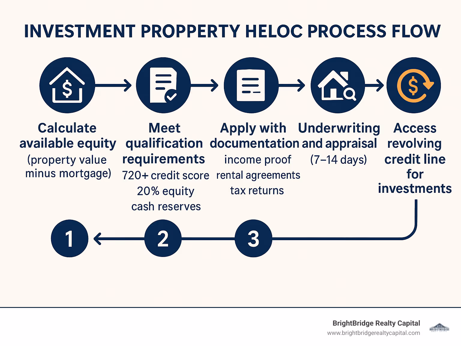 Investment Property HELOC Process Flow - Shows 5 steps: 1) Calculate available equity (property value minus mortgage), 2) Meet qualification requirements (720+ credit score, 20% equity, cash reserves), 3) Apply with documentation (income proof, rental agreements, tax returns), 4) Underwriting and appraisal (7-14 days), 5) Access revolving credit line for investments - home equity line of credit on investment properties infographic 