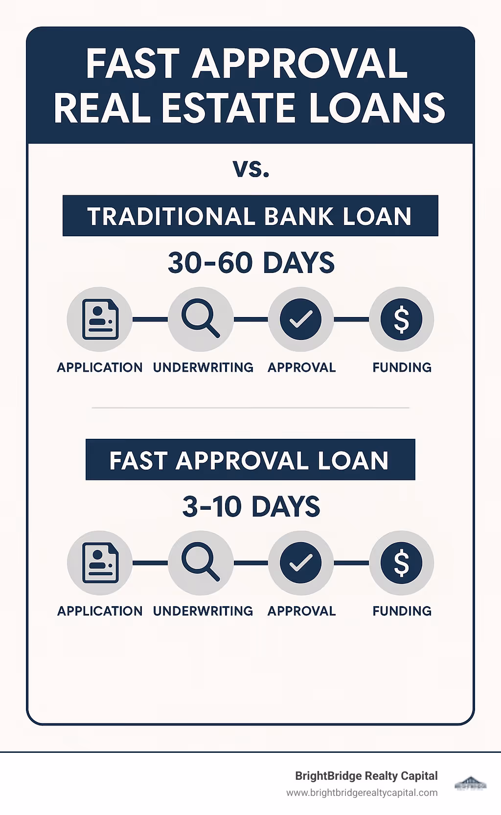 Comparison of traditional bank loan timeline (30-60 days) versus fast approval real estate loans (3-10 days), showing key milestones like application, underwriting, approval, and funding - fast approval real estate loans connecticut infographic 