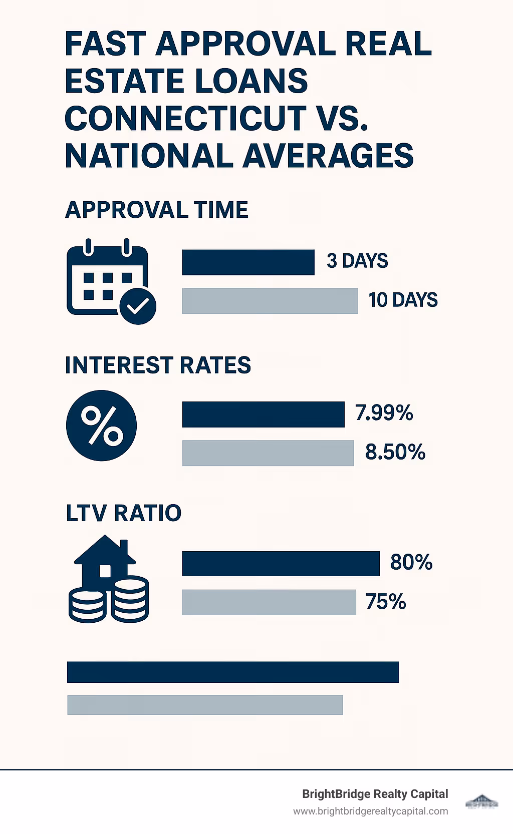Statistics showing Connecticut real estate loan approval times, interest rates, and LTV ratios compared to national averages - fast approval real estate loans connecticut infographic 