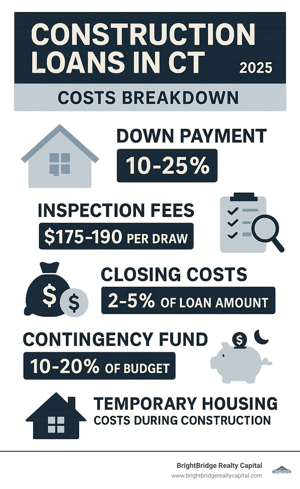 Infographic showing construction loan costs breakdown: Down payment 10-25%, Inspection fees $175-190 per draw, Closing costs 2-5% of loan amount, Contingency fund 10-20% of budget, Temporary housing costs during construction - construction loans in ct infographic 