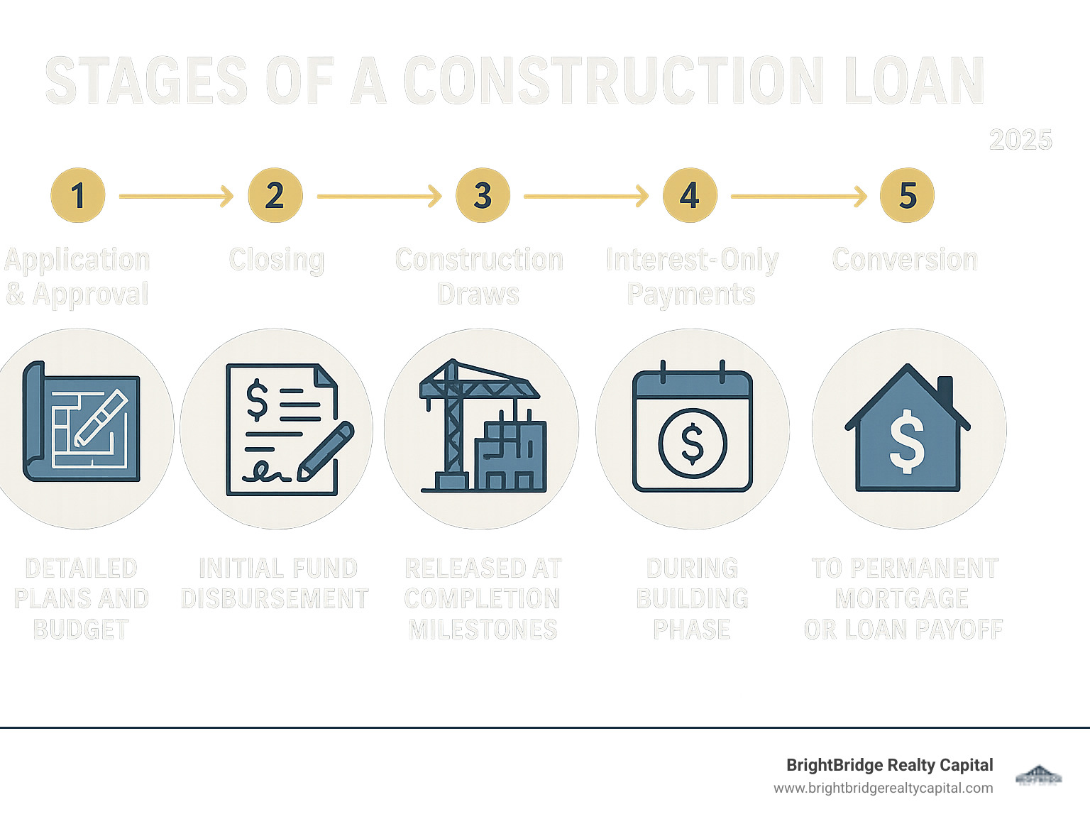 Infographic showing the 5 stages of a construction loan process: 1) Application and approval with detailed plans and budget, 2) Closing and initial fund disbursement, 3) Construction draws released at completion milestones, 4) Interest-only payments during building phase, 5) Conversion to permanent mortgage or loan payoff - construction loans in ct infographic 
