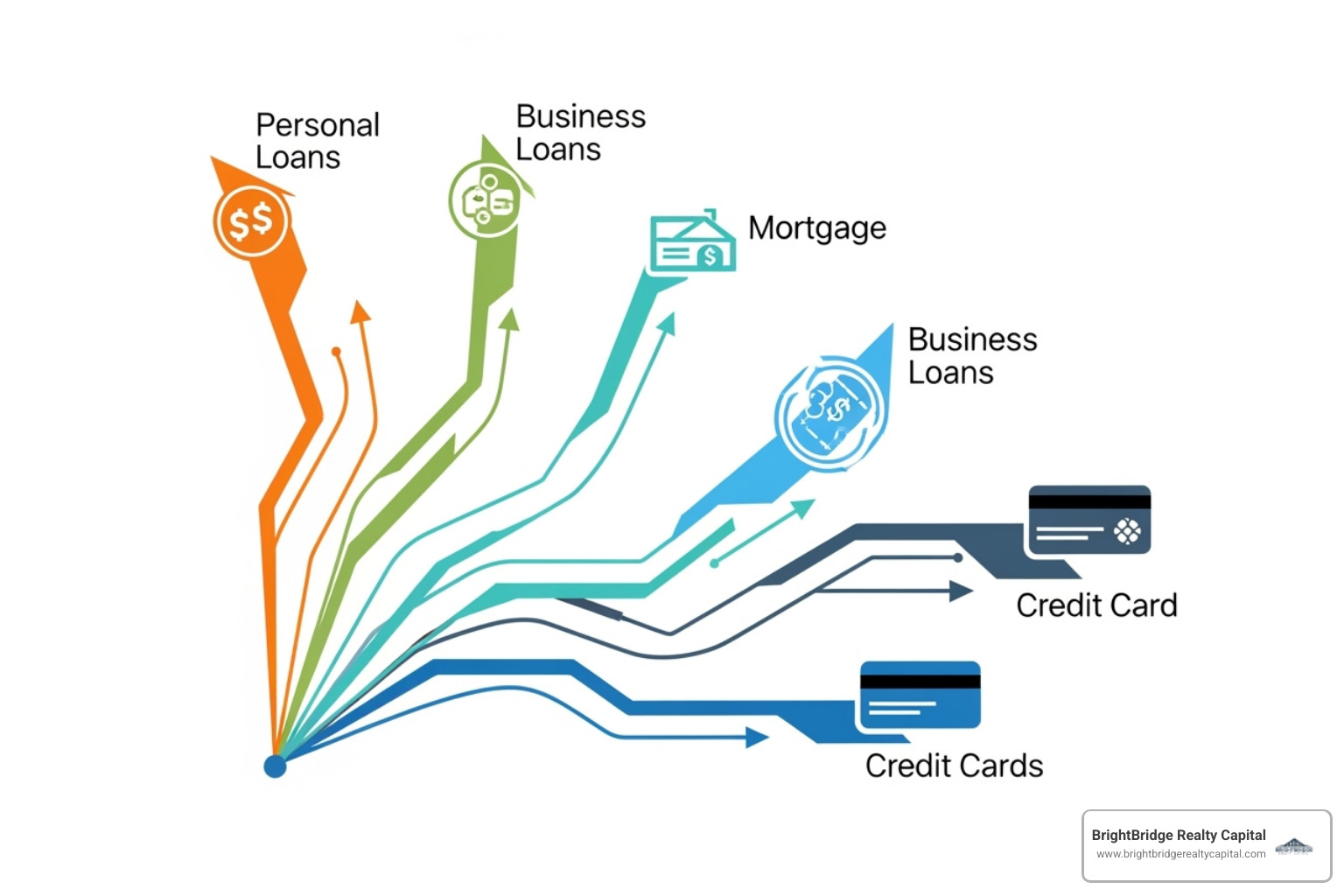 flowchart showing different loan types branching from "LLC" - llc loans for rental property