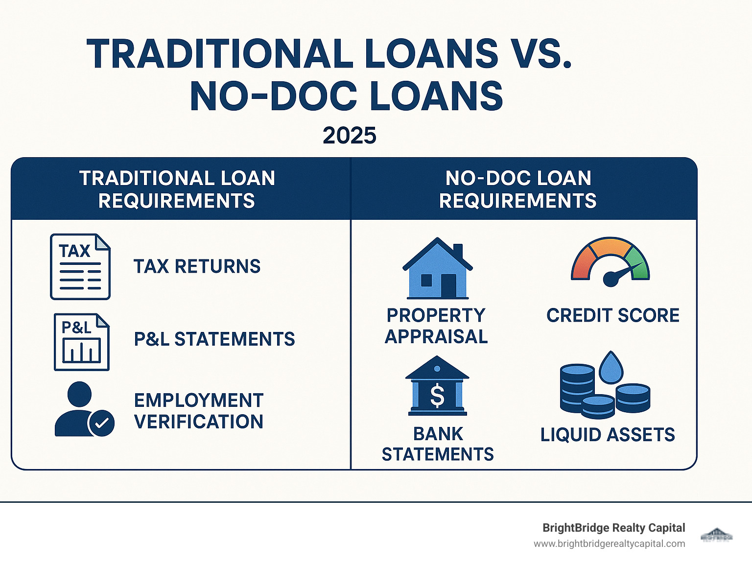 Traditional vs. no-doc loan requirements infographic