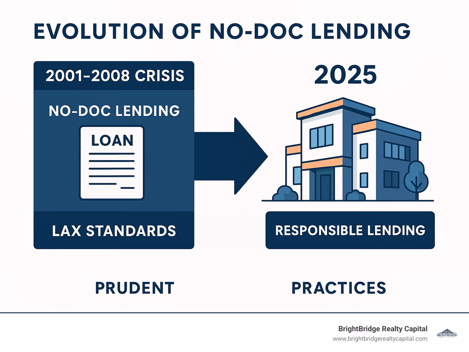 Evolution of no-doc lending infographic