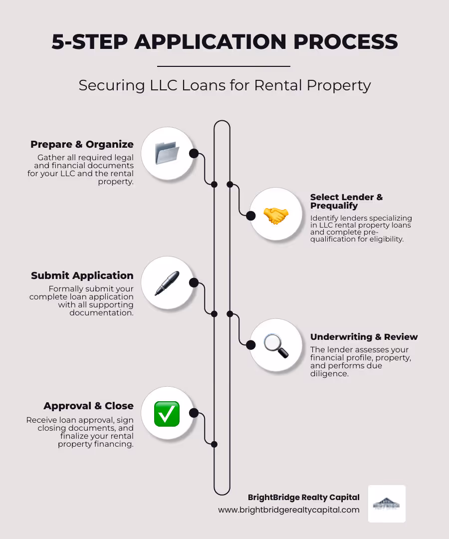 infographic detailing the 5-step application process - llc loans for rental property infographic 