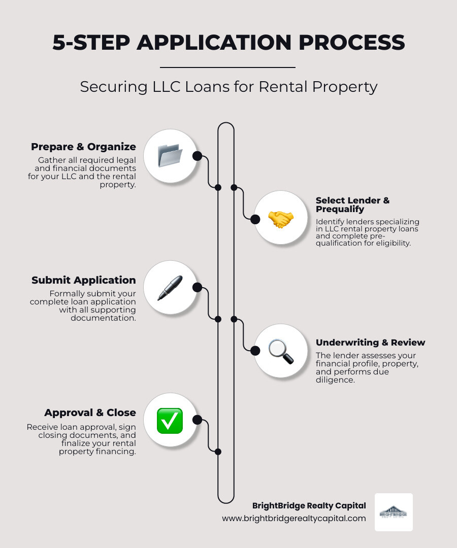 infographic detailing the 5-step application process - llc loans for rental property infographic 