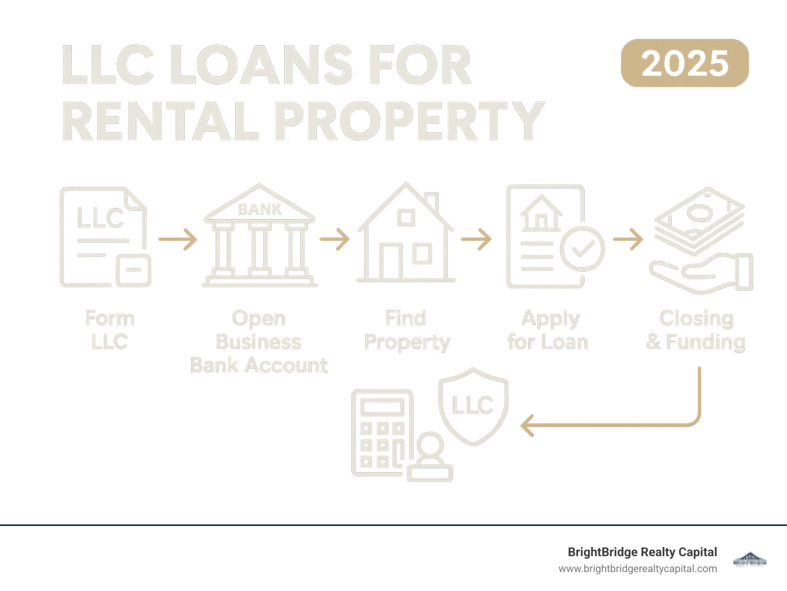 Infographic showing the step-by-step process of securing LLC loans for rental property: 1) Form LLC and obtain EIN, 2) Open business bank account, 3) Find target property, 4) Apply for loan with required LLC documents, 5) Underwriting based on property income and LLC profile, 6) Closing and funding - llc loans for rental property infographic 