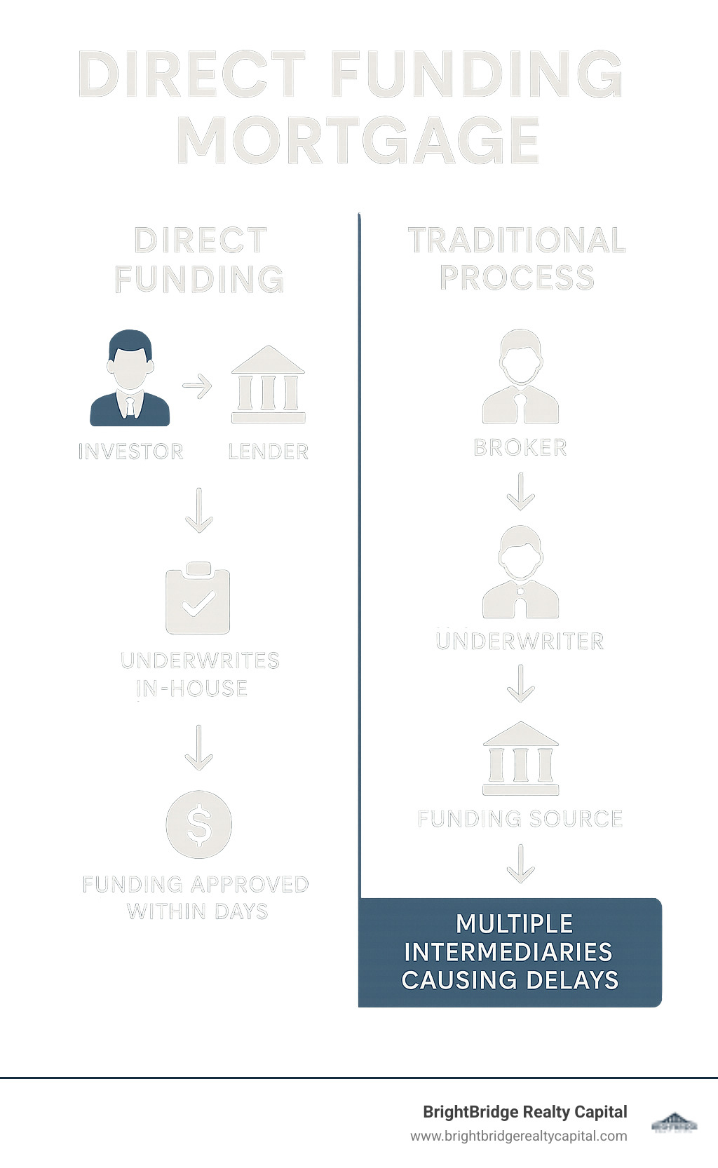 Infographic showing the streamlined direct funding mortgage process: Investor applies directly to lender, lender underwrites in-house, funding approved within days, compared to traditional process with multiple intermediaries causing delays - direct funding mortgage infographic 