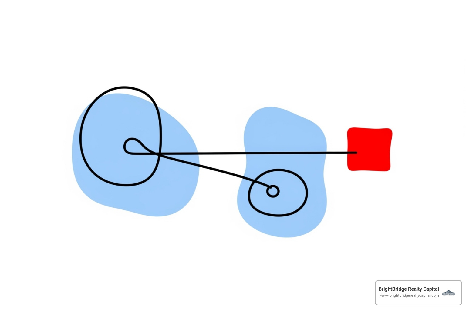 diagram showing a direct line from a lender to a borrower, bypassing intermediaries - direct funding mortgage