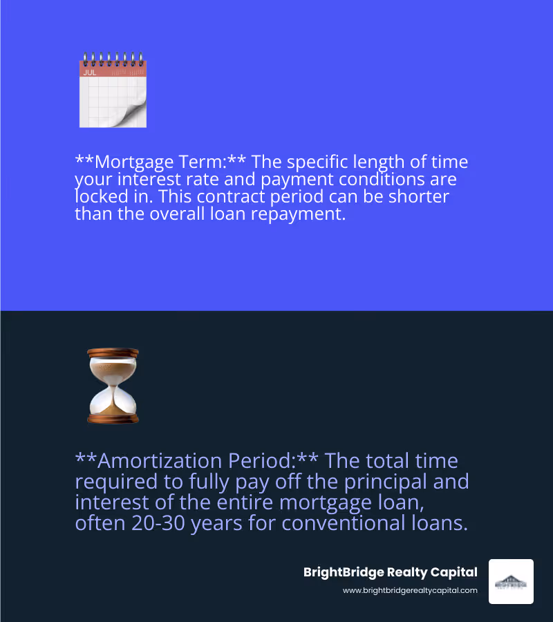 Infographic illustrating the difference between a mortgage term (the contract length for interest rates) and an amortization period (the total time to pay off the loan's principal and interest), showing how a short term mortgage can still have a long amortization period. - short term mortgage loans infographic 2_facts_emoji_blue