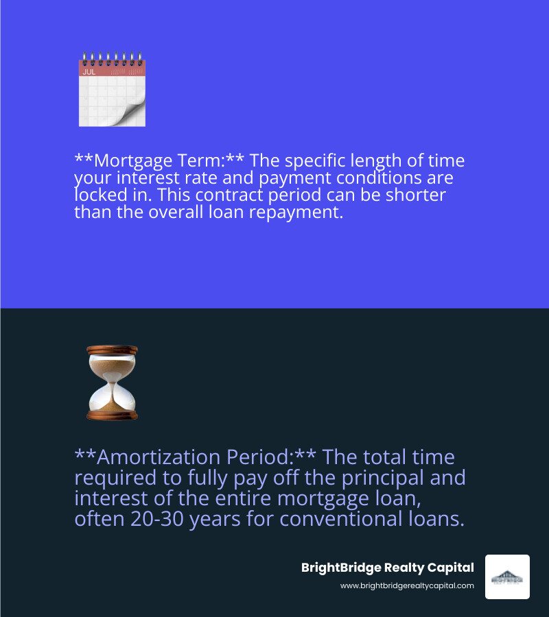 Infographic illustrating the difference between a mortgage term (the contract length for interest rates) and an amortization period (the total time to pay off the loan's principal and interest), showing how a short term mortgage can still have a long amortization period. - short term mortgage loans infographic 2_facts_emoji_blue