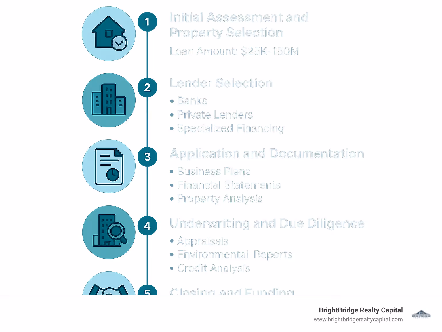 Infographic showing the five key stages of commercial real estate financing: 1) Initial Assessment and Property Selection with loan amount ranges from $25K-$150M, 2) Lender Selection comparing banks, private lenders, and specialized financing, 3) Application and Documentation including business plans, financial statements, and property analysis, 4) Underwriting and Due Diligence with appraisals, environmental reports, and credit analysis, 5) Closing and Funding with final document review, funding, and ongoing portfolio management - Commercial real estate financing infographic 