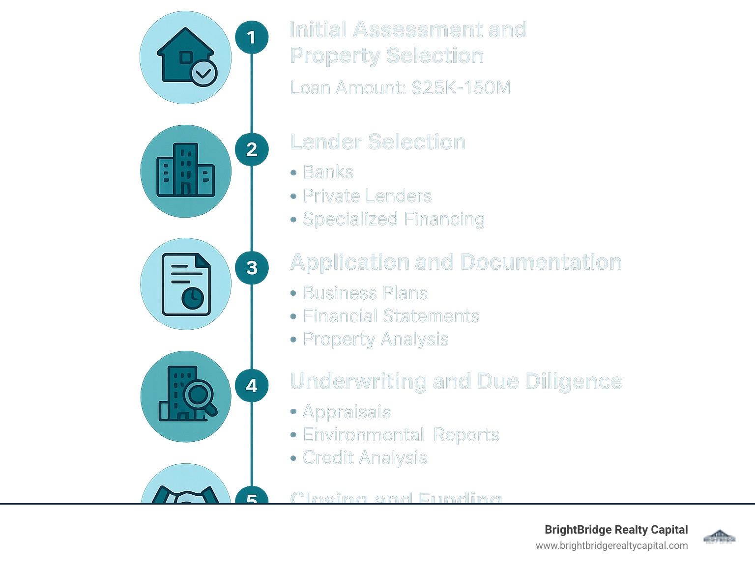 Infographic showing the five key stages of commercial real estate financing: 1) Initial Assessment and Property Selection with loan amount ranges from $25K-$150M, 2) Lender Selection comparing banks, private lenders, and specialized financing, 3) Application and Documentation including business plans, financial statements, and property analysis, 4) Underwriting and Due Diligence with appraisals, environmental reports, and credit analysis, 5) Closing and Funding with final document review, funding, and ongoing portfolio management - Commercial real estate financing infographic 