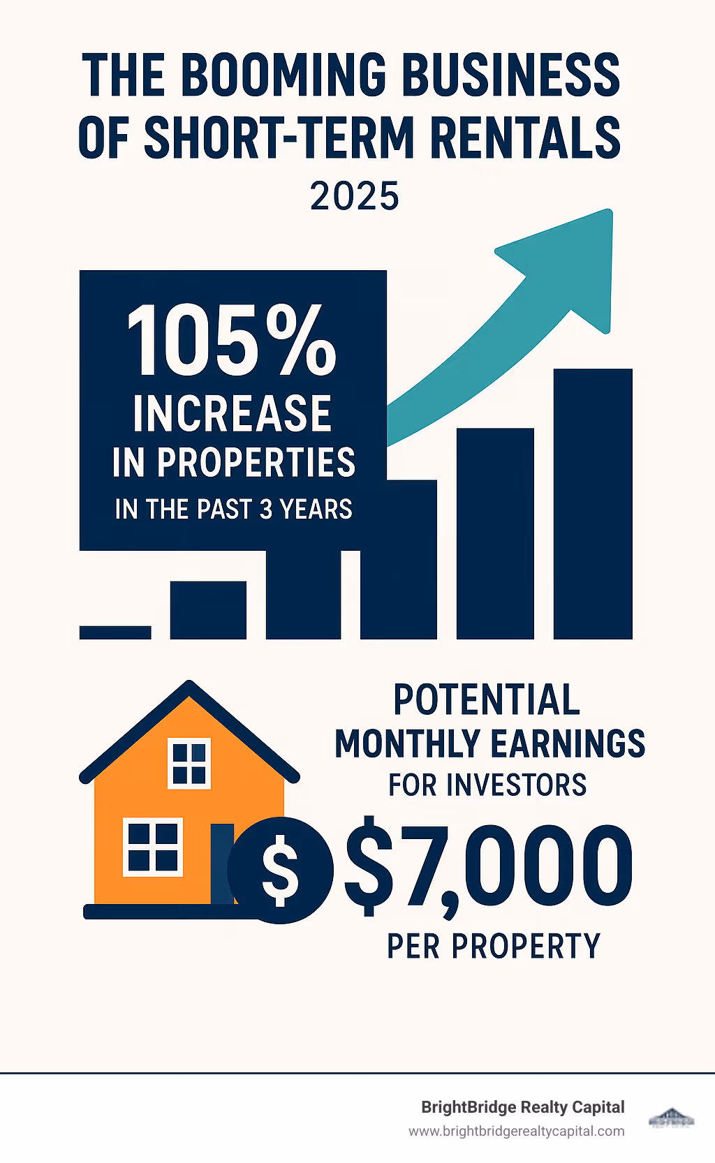 Infographic showing the rapid growth of the short-term rental market, highlighting the increase in properties and potential monthly earnings for investors - loan for airbnb infographic 