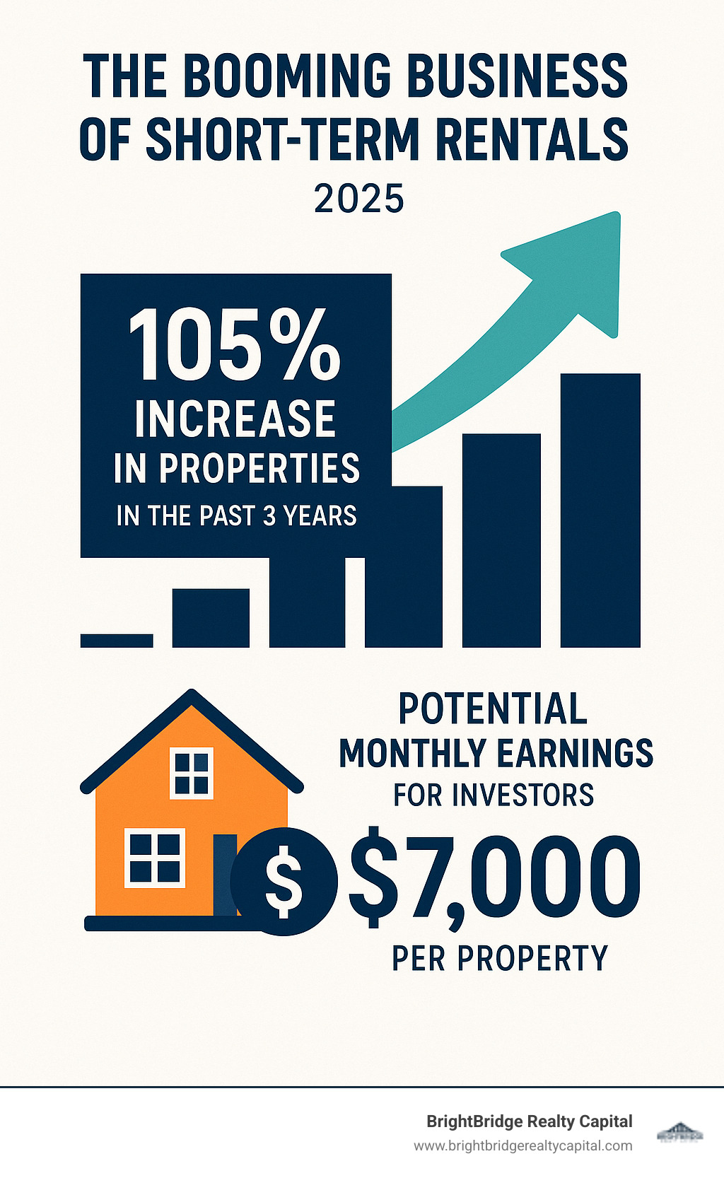 Infographic showing the rapid growth of the short-term rental market, highlighting the increase in properties and potential monthly earnings for investors - loan for airbnb infographic 