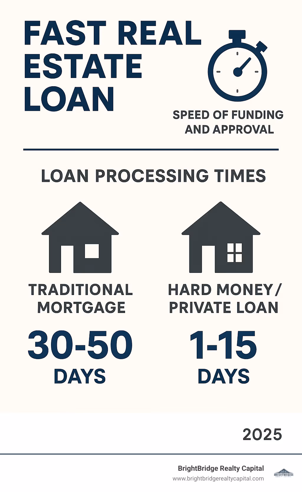 Infographic comparing loan processing times for traditional mortgages (30-50 days) versus hard money/private loans (1-15 days), highlighting speed of funding and approval - fast real estate loan infographic 