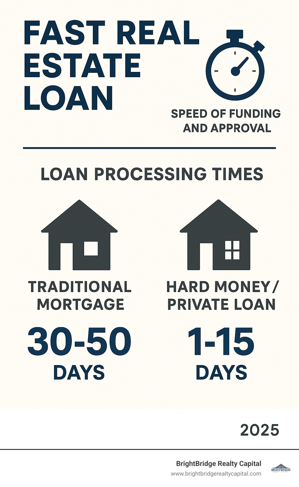 Infographic comparing loan processing times for traditional mortgages (30-50 days) versus hard money/private loans (1-15 days), highlighting speed of funding and approval - fast real estate loan infographic 