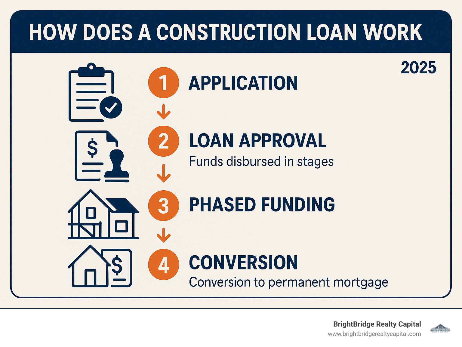 Infographic detailing the step-by-step process of a construction loan, from application to phased funding and final conversion to a permanent mortgage - how does a construction loan work infographic 