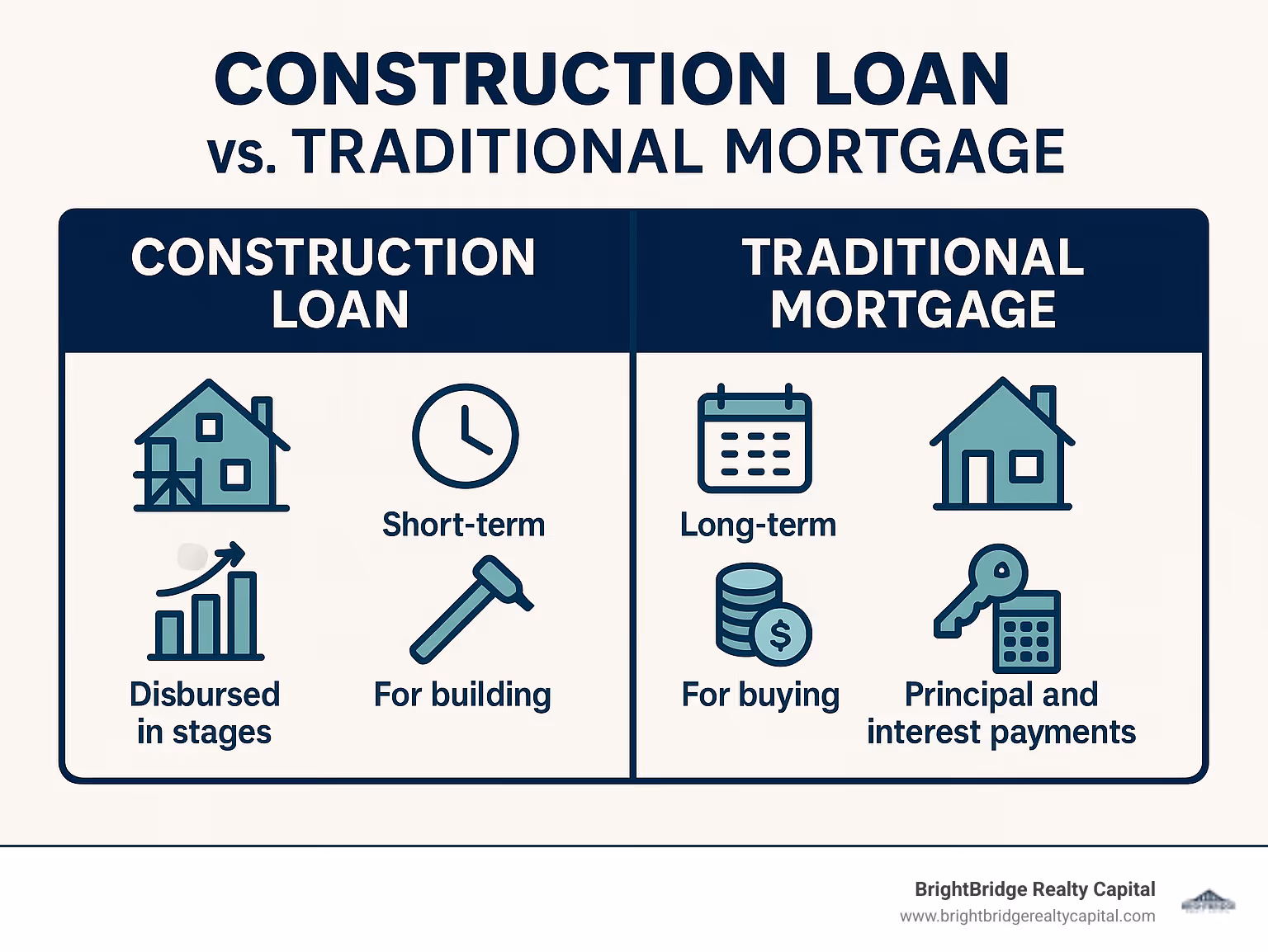 Infographic comparing construction loans and traditional mortgages, showing construction loans as short-term, disbursed in stages, for building, with interest-only payments, and traditional mortgages as long-term, lump sum, for buying, with principal and interest payments. - how to get a construction loan infographic 