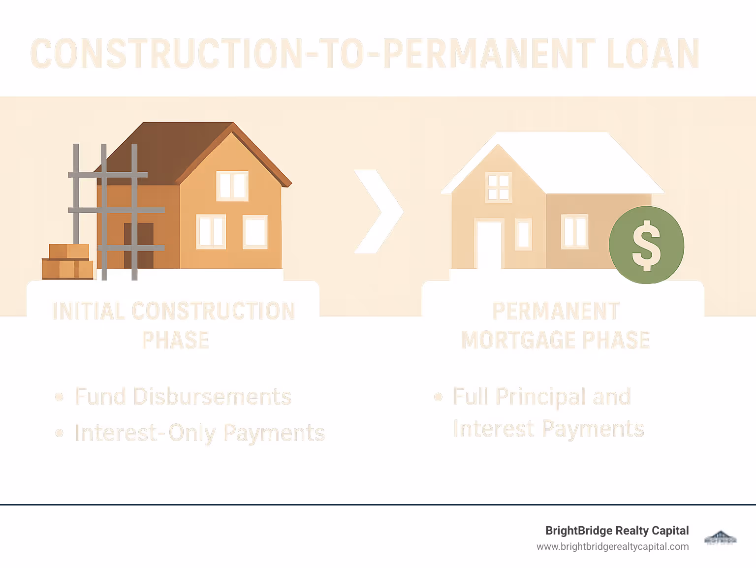 Infographic showing the two phases of a construction-to-permanent loan: the initial construction phase with fund disbursements and interest-only payments, followed by the permanent mortgage phase with full principal and interest payments - construction to permanent loan infographic 