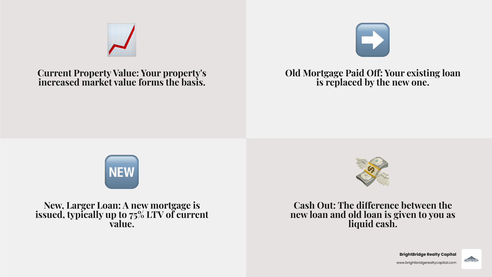 Infographic illustrating how a cash-out refinance works by showing Property Current Value, subtracting the Old Mortgage Balance, adding the New Mortgage Amount (which is a percentage of current value), and calculating the resulting Cash Out available. - cash out rental property infographic 4_facts_emoji_grey