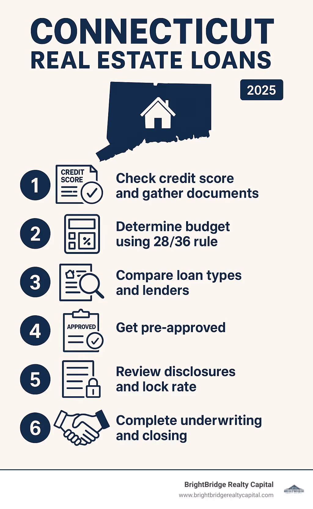 Infographic showing the 6 key steps to getting a real estate loan in Connecticut: 1) Check credit score and gather documents, 2) Determine budget using 28/36 rule, 3) Compare loan types and lenders, 4) Get pre-approved, 5) Review disclosures and lock rate, 6) Complete underwriting and closing - connecticut real estate loans infographic 