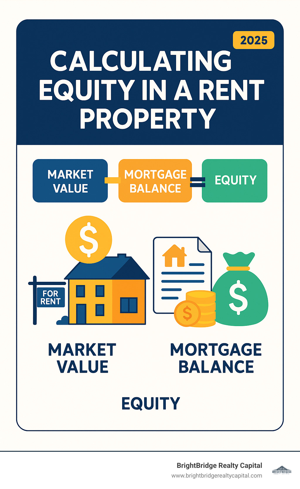 infographic explaining how to calculate equity in a rental property (Market Value - Mortgage Balance = Equity) - rental property equity loan infographic 
